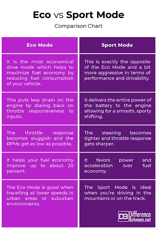 Differences between Lexus Eco Mode And Normal Mode?