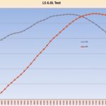 How Can You Increase Low-End Torque in an Engine?