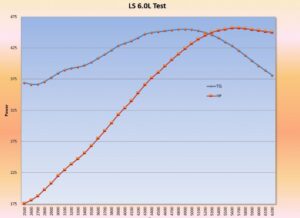 How Can You Increase Low-End Torque in an Engine?