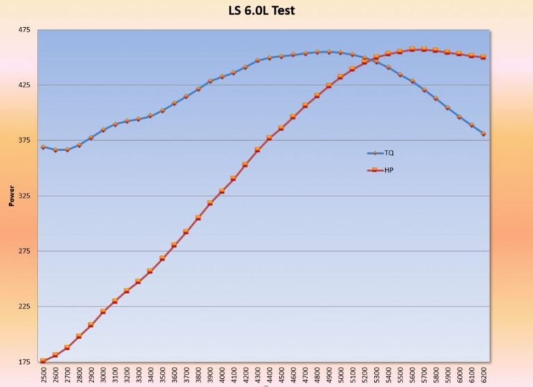 How Can You Increase Low-End Torque in an Engine?