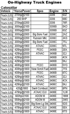 What'S the Horsepower And Torque Rating of a Cat 3406B Engine?