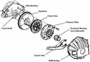 Why Does a Manual Transmission Make Noise That Stops When the Clutch is Pressed?